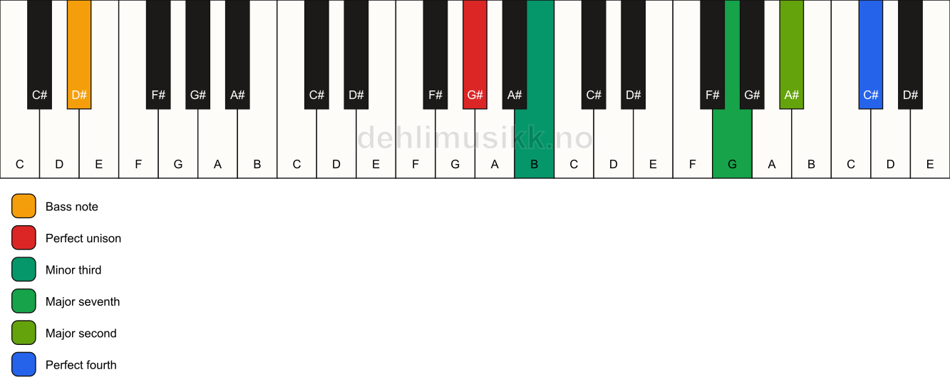 Piano keyboard showing the notes for a G# m(maj11)(no5)/D# chord