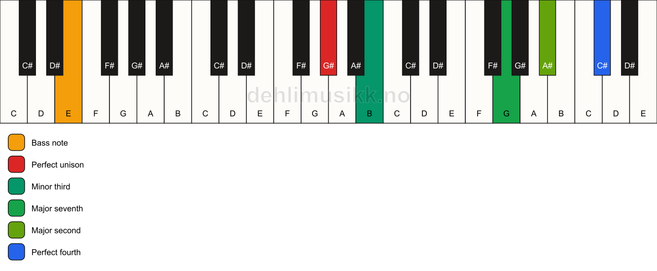Piano keyboard showing the notes for a G# m(maj11)(no5)/E chord