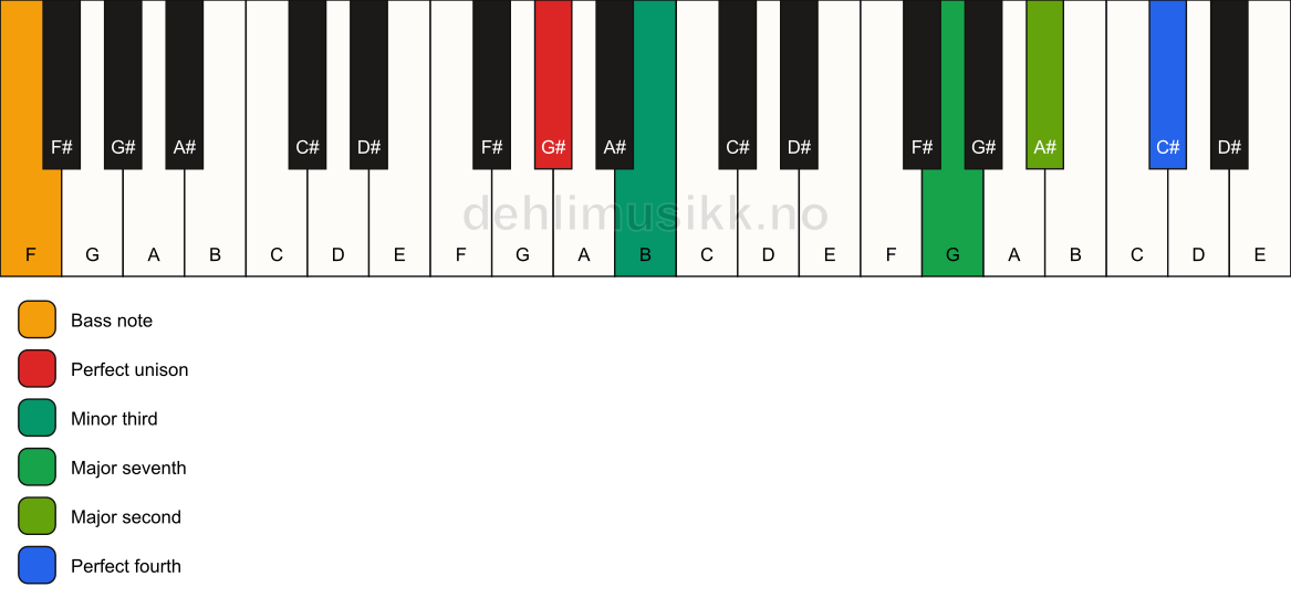Piano keyboard showing the notes for a G# m(maj11)(no5)/F chord