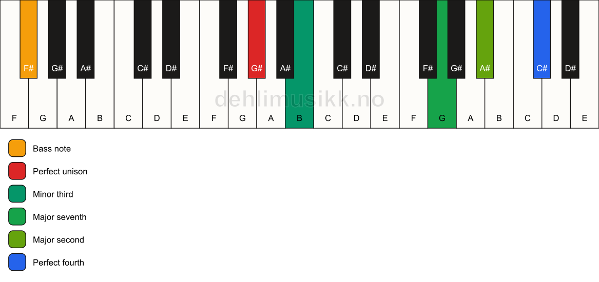 Piano keyboard showing the notes for a G# m(maj11)(no5)/F# chord