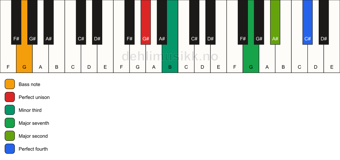 Piano keyboard showing the notes for a G# m(maj11)(no5)/G chord