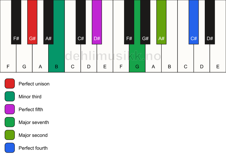 Piano keyboard showing the notes for a G# m(maj11) chord