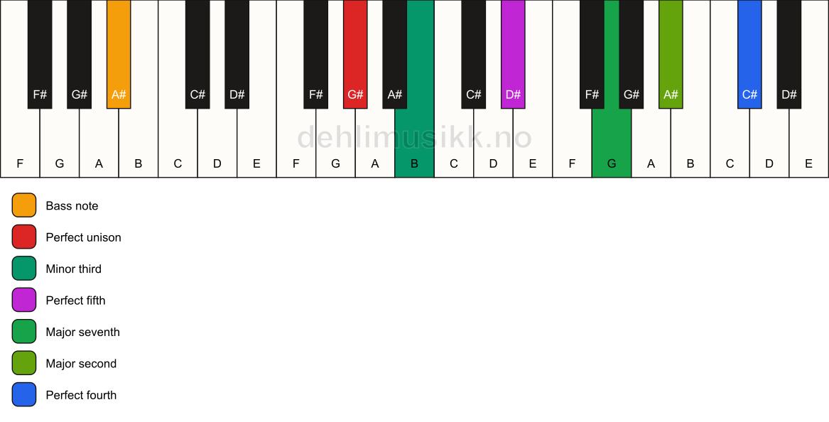 Piano keyboard showing the notes for a G# m(maj11)/A# chord