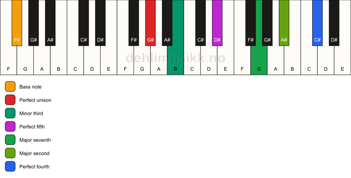 Piano keyboard showing the notes for a G# m(maj11)/F# chord