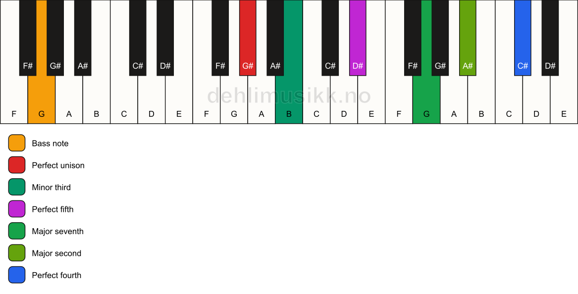 Piano keyboard showing the notes for a G# m(maj11)/G chord