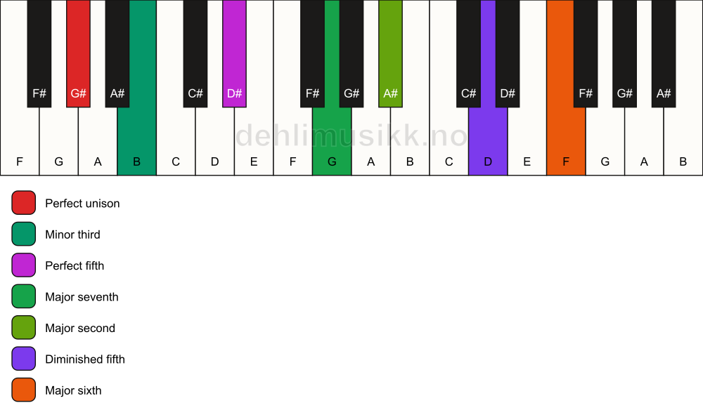 Piano keyboard showing the notes for a G# m(maj13)(#11) chord