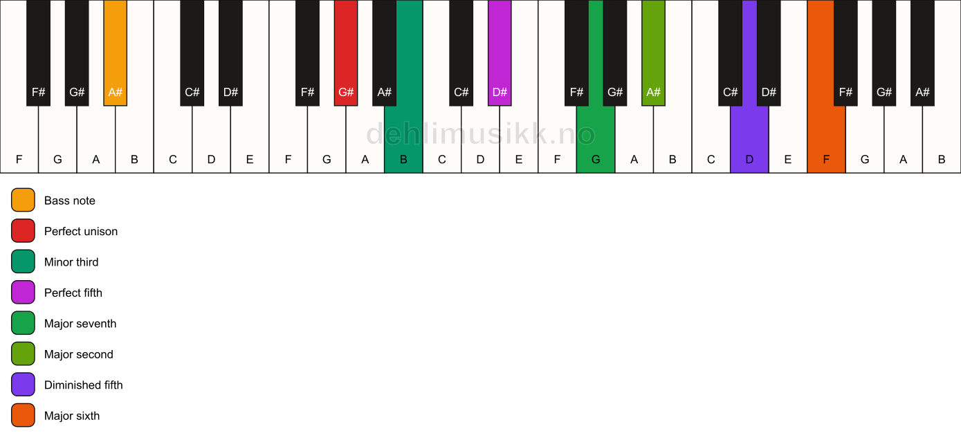 Piano keyboard showing the notes for a G# m(maj13)(#11)/A# chord