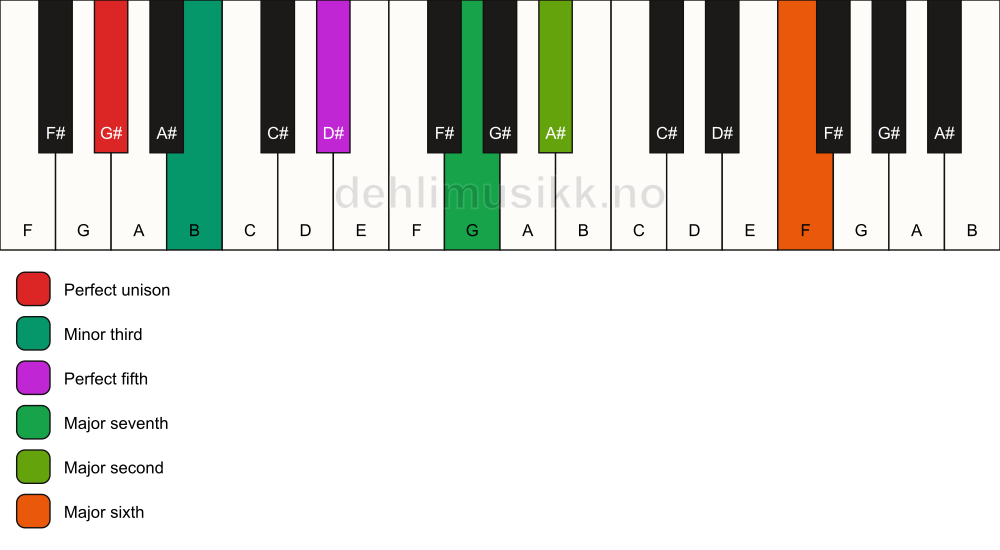 Piano keyboard showing the notes for a G# m(maj13) chord