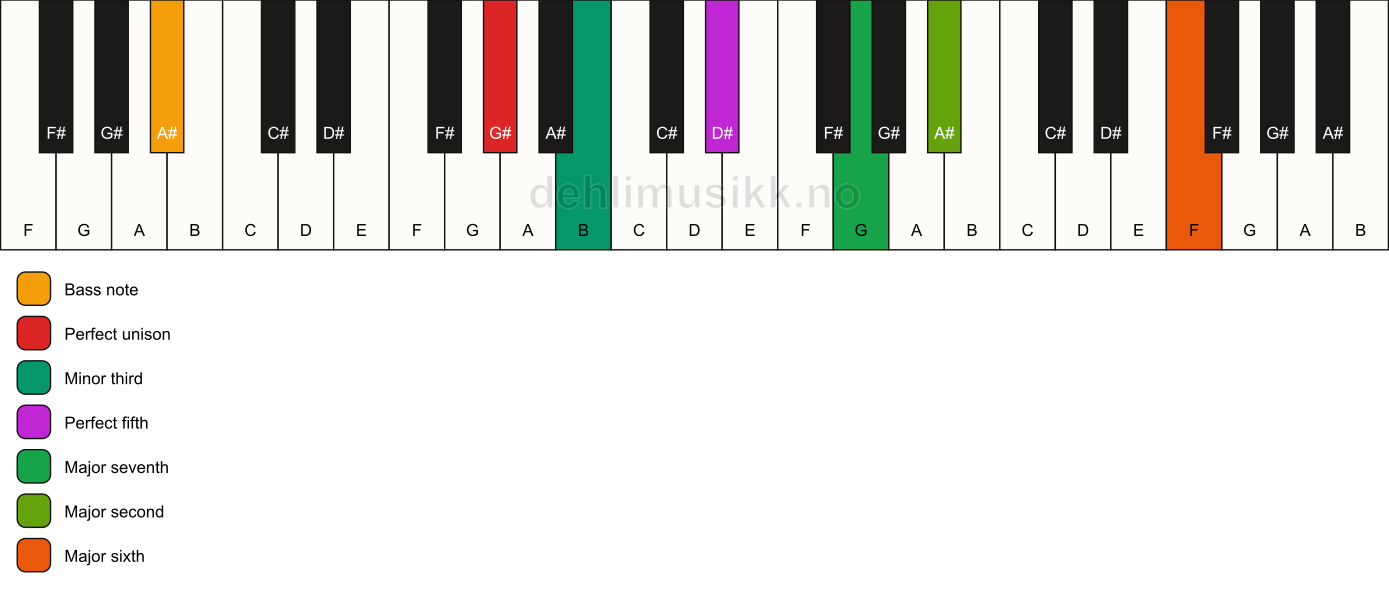 Piano keyboard showing the notes for a G# m(maj13)/A# chord