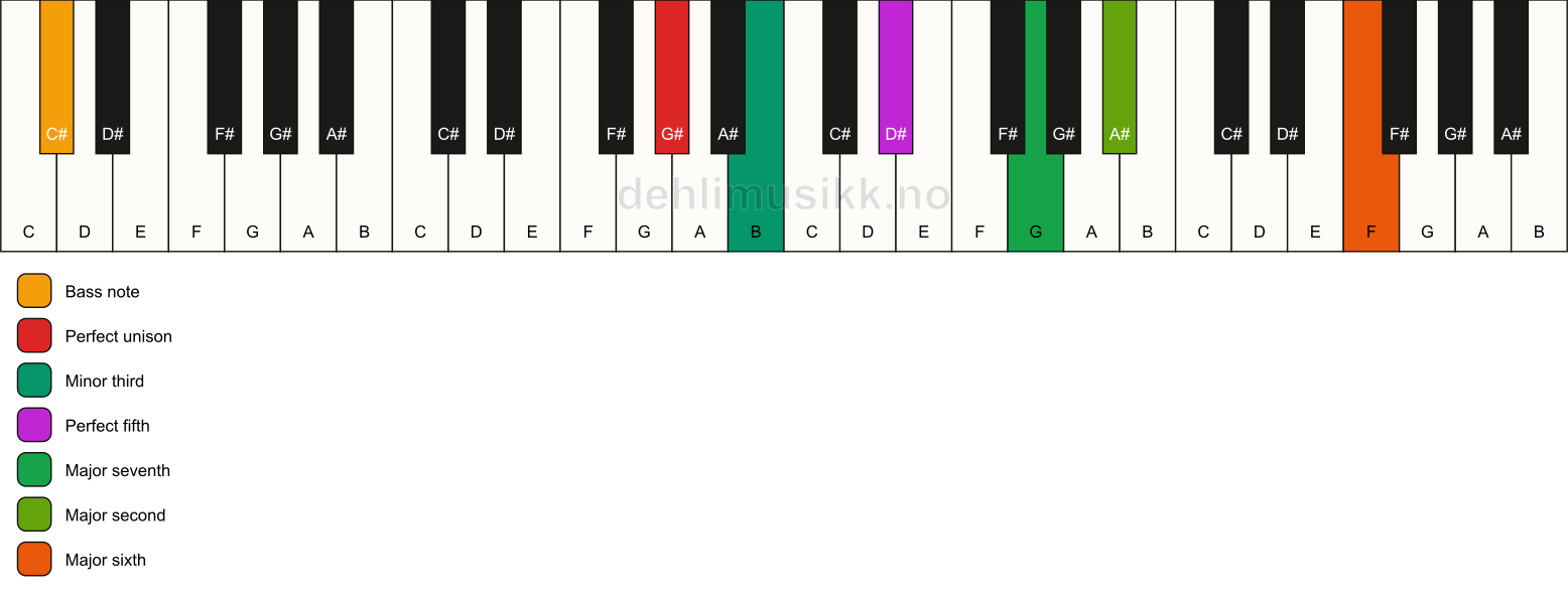 Piano keyboard showing the notes for a G# m(maj13)/C# chord