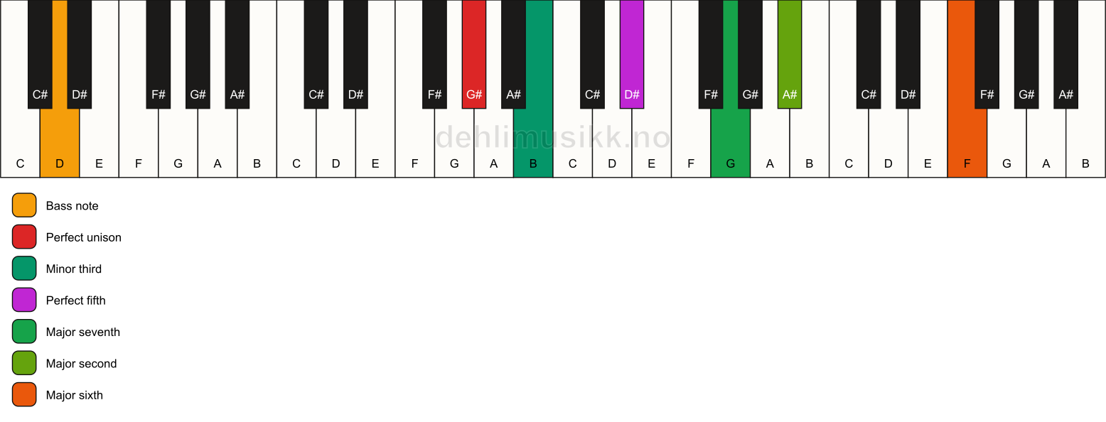Piano keyboard showing the notes for a G# m(maj13)/D chord