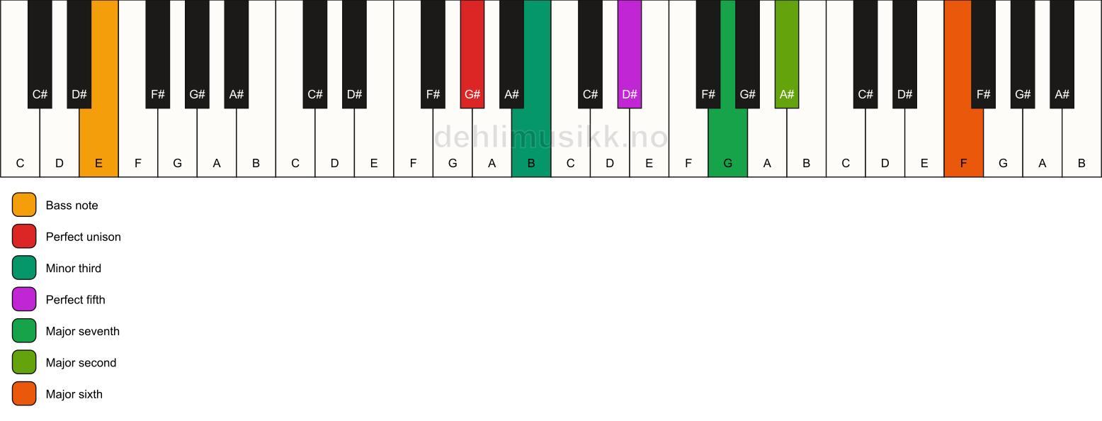 Piano keyboard showing the notes for a G# m(maj13)/E chord