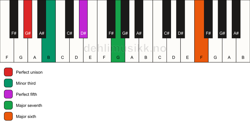 Piano keyboard showing the notes for a G# m(maj7)(add13) chord