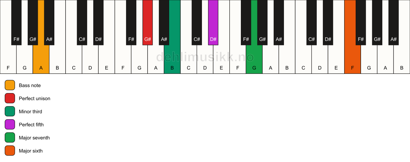Piano keyboard showing the notes for a G# m(maj7)(add13)/A chord