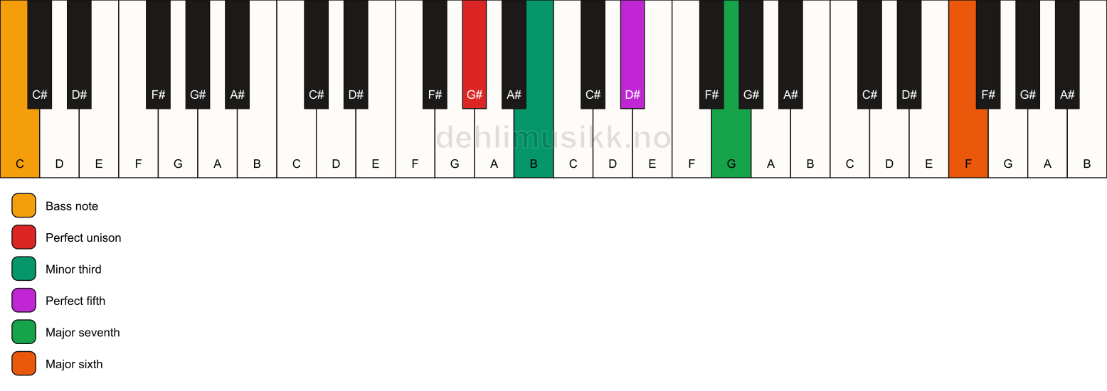 Piano keyboard showing the notes for a G# m(maj7)(add13)/C chord