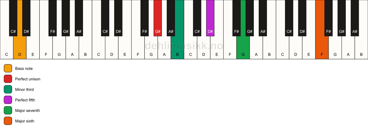 Piano keyboard showing the notes for a G# m(maj7)(add13)/D chord
