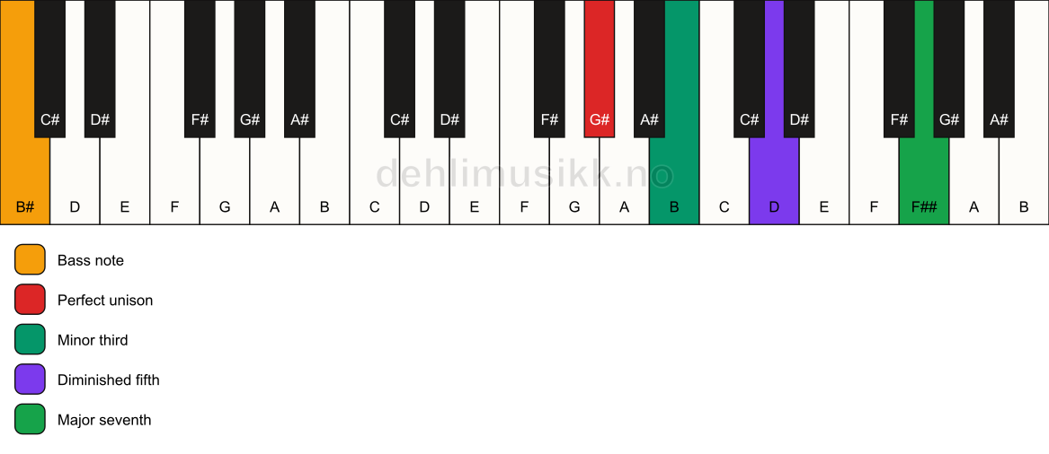 Piano keyboard showing the notes for a G# m(maj7)(b5)/B# chord