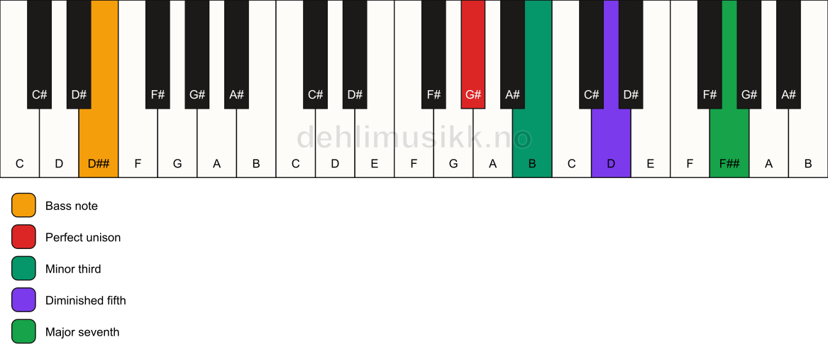 Piano keyboard showing the notes for a G# m(maj7)(b5)/D## chord