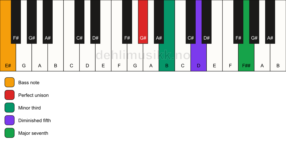 Piano keyboard showing the notes for a G# m(maj7)(b5)/E# chord
