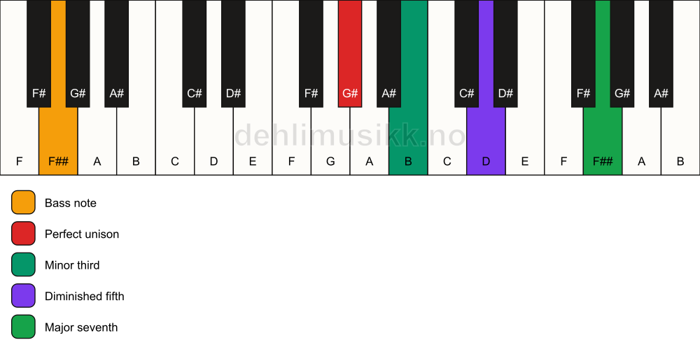 Piano keyboard showing the notes for a G# m(maj7)(b5)/F## chord