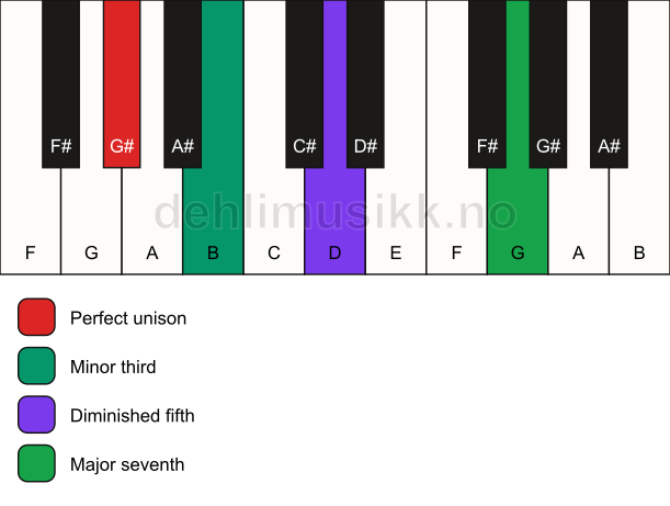 Piano keyboard showing the notes for a G# m(maj7)(b5) chord