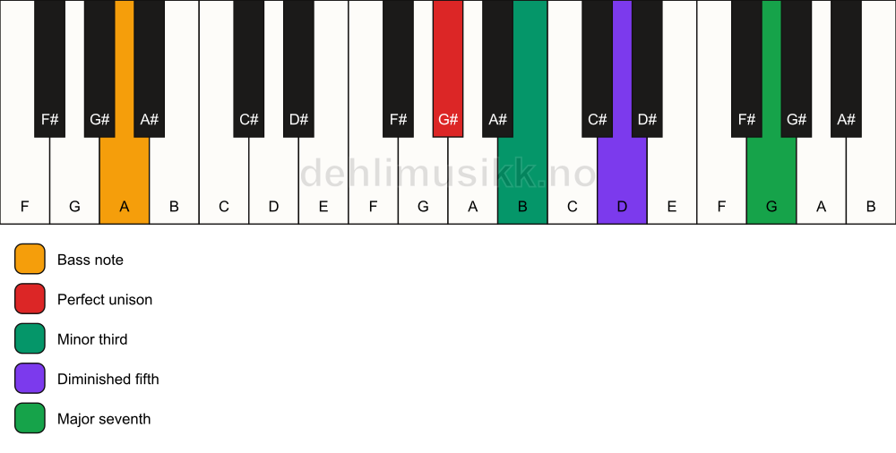 Piano keyboard showing the notes for a G# m(maj7)(b5)/A chord