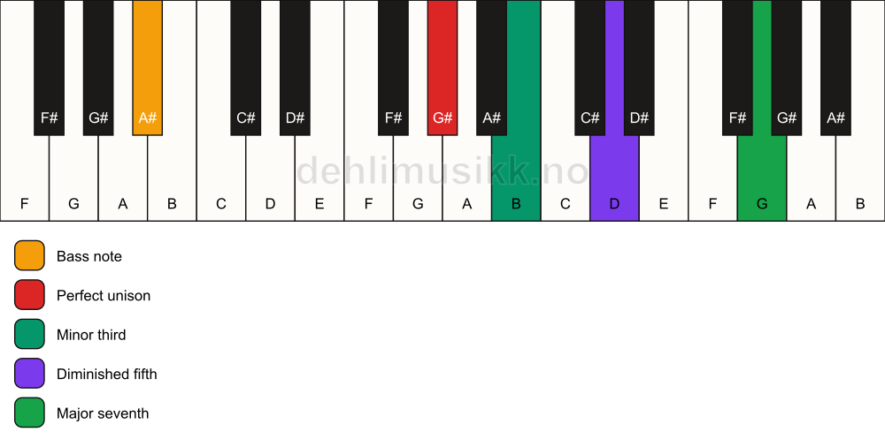 Piano keyboard showing the notes for a G# m(maj7)(b5)/A# chord