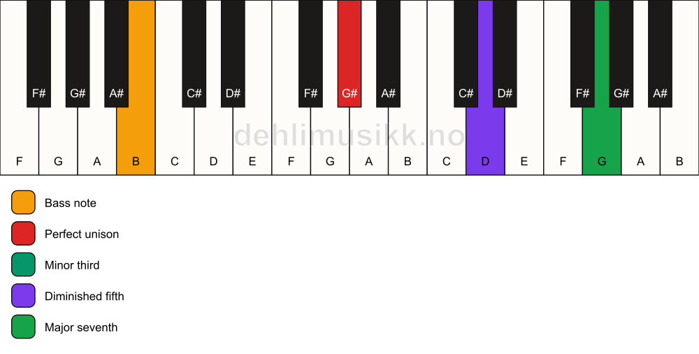 Piano keyboard showing the notes for a G# m(maj7)(b5)/B chord