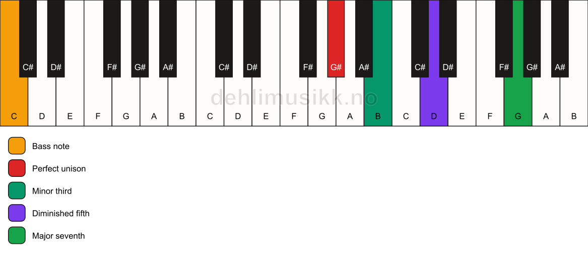 Piano keyboard showing the notes for a G# m(maj7)(b5)/C chord