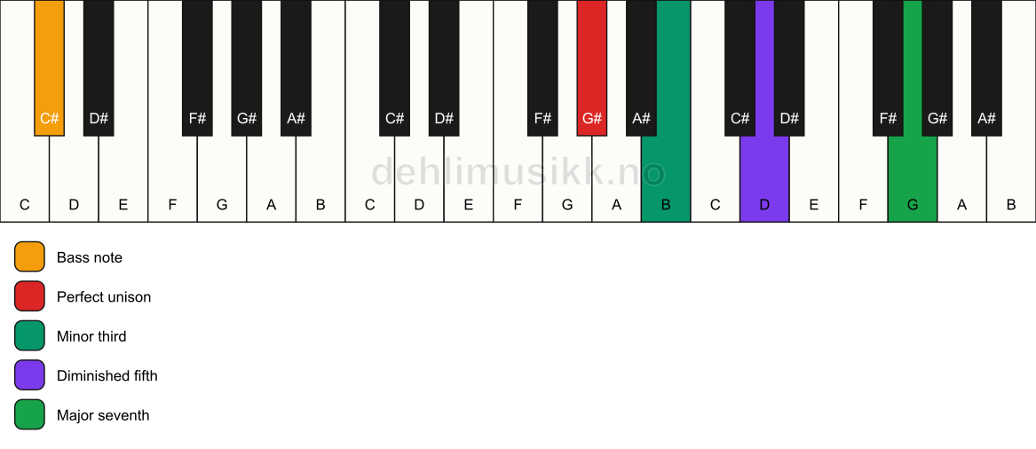 Piano keyboard showing the notes for a G# m(maj7)(b5)/C# chord