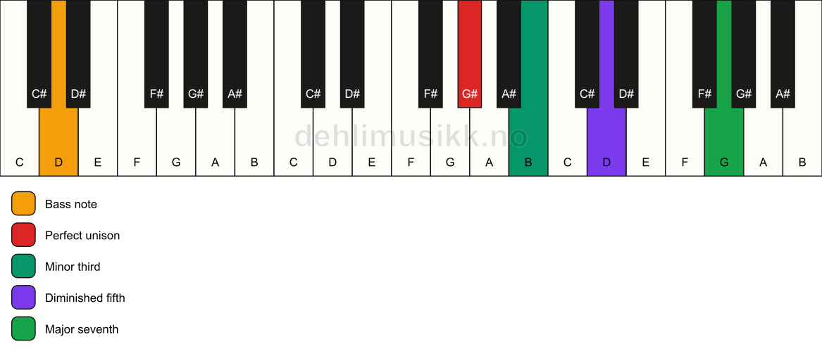 Piano keyboard showing the notes for a G# m(maj7)(b5)/D chord