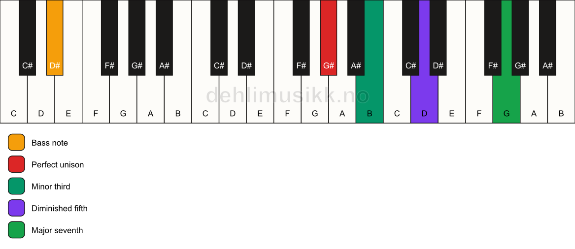 Piano keyboard showing the notes for a G# m(maj7)(b5)/D# chord