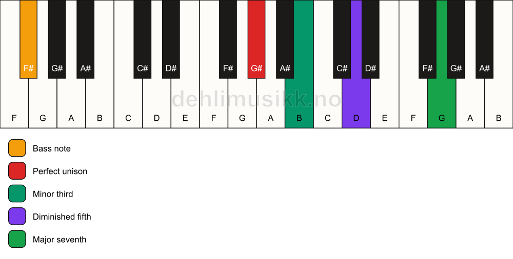 Piano keyboard showing the notes for a G# m(maj7)(b5)/F# chord