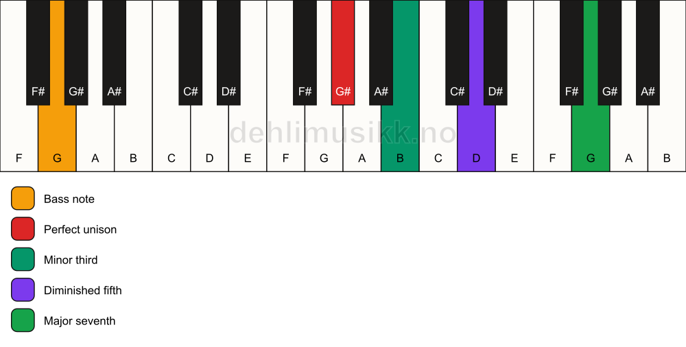 Piano keyboard showing the notes for a G# m(maj7)(b5)/G chord