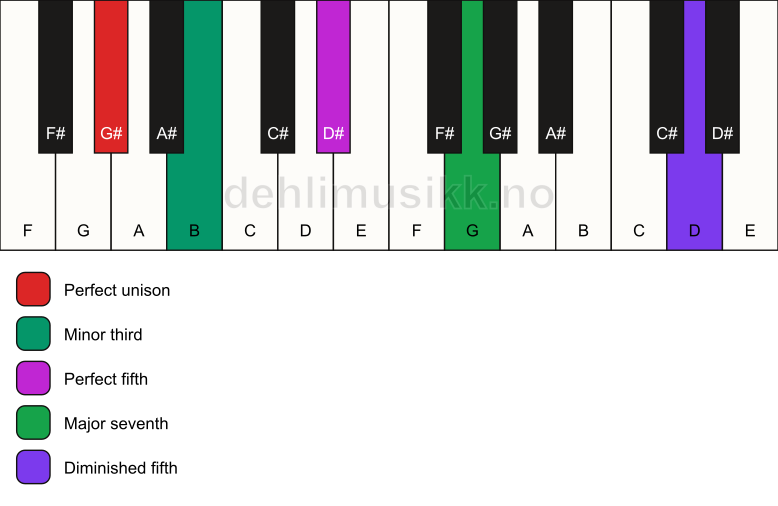 Piano keyboard showing the notes for a G# m(maj7)(#11) chord