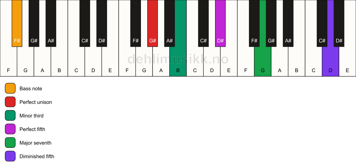 Piano keyboard showing the notes for a G# m(maj7)(#11)/F# chord