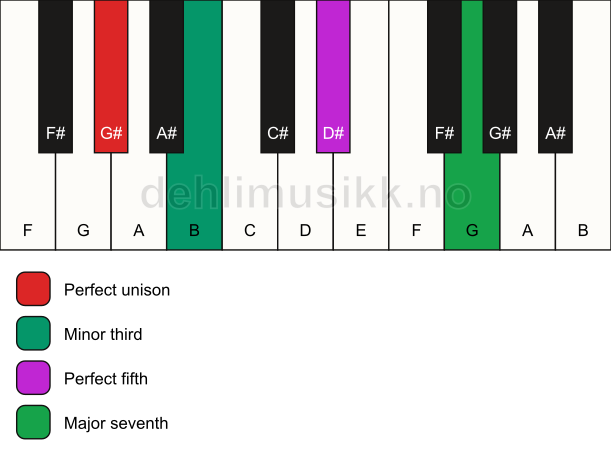 Piano keyboard showing the notes for a G# m(maj7) chord