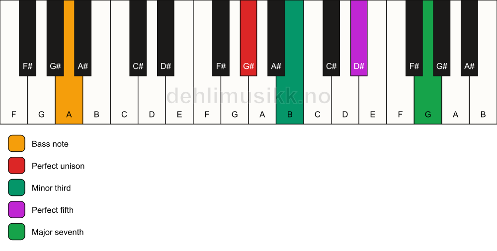 Piano keyboard showing the notes for a G# m(maj7)/A chord