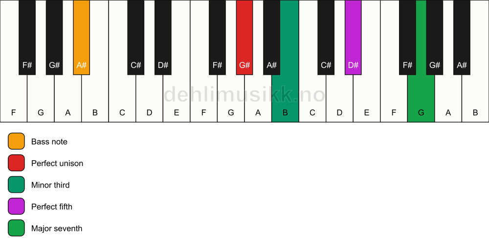 Piano keyboard showing the notes for a G# m(maj7)/A# chord