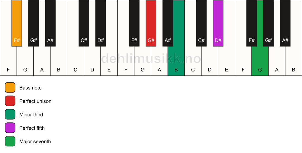 Piano keyboard showing the notes for a G# m(maj7)/F# chord