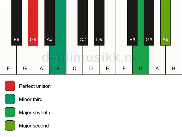 Piano keyboard showing the notes for a G# m(maj9)(no5) chord
