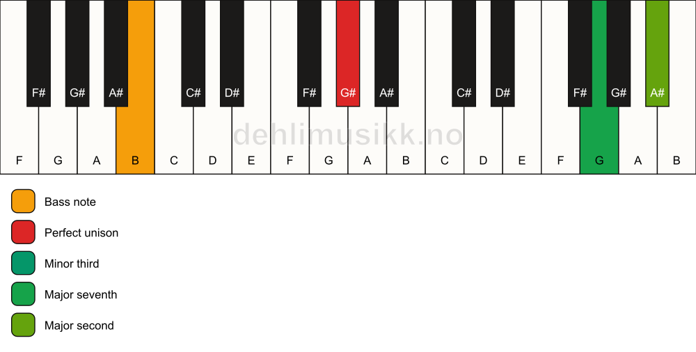 Piano keyboard showing the notes for a G# m(maj9)(no5)/B chord