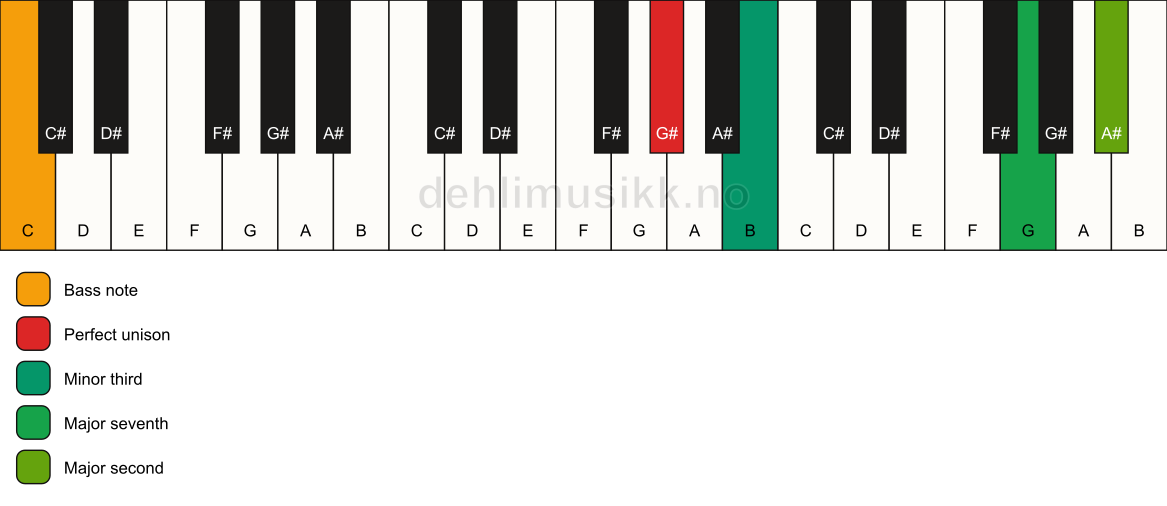 Piano keyboard showing the notes for a G# m(maj9)(no5)/C chord