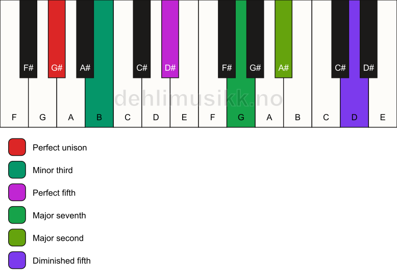 Piano keyboard showing the notes for a G# m(maj9)(#11) chord