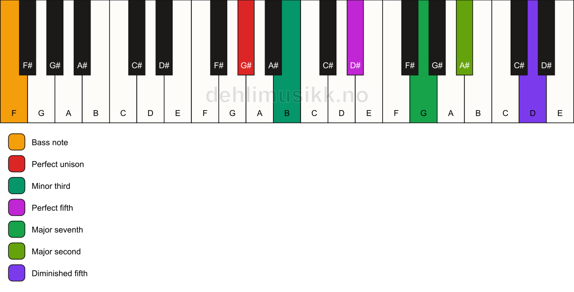 Piano keyboard showing the notes for a G# m(maj9)(#11)/F chord