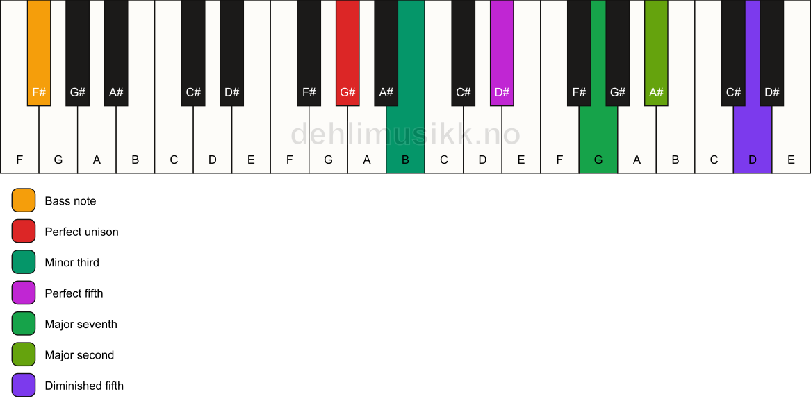 Piano keyboard showing the notes for a G# m(maj9)(#11)/F# chord
