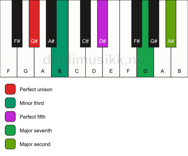 Piano keyboard showing the notes for a G# m(maj9) chord
