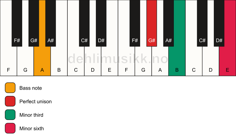 Piano keyboard showing the notes for a G# m(#5)/A chord