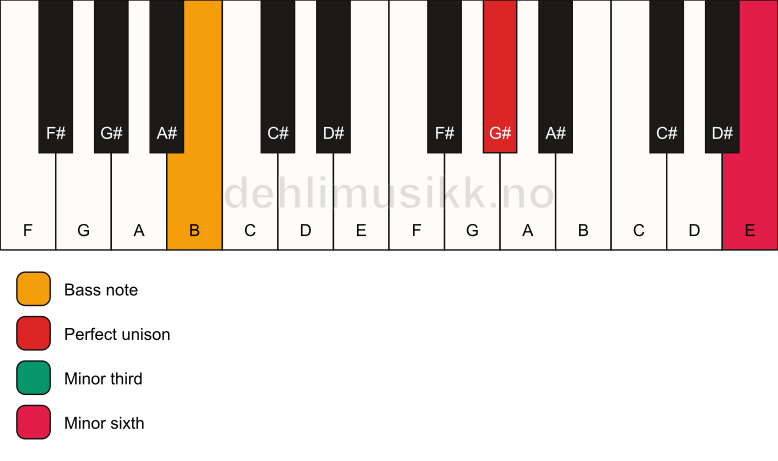 Piano keyboard showing the notes for a G# m(#5)/B chord