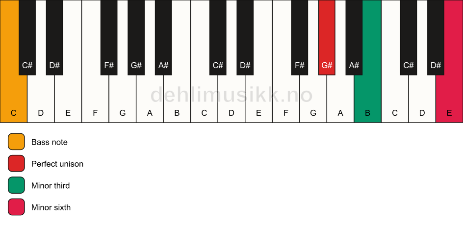 Piano keyboard showing the notes for a G# m(#5)/C chord